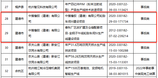 2023年杭州市制造業(yè)企業(yè)技術(shù)改造資金擬補(bǔ)助項(xiàng)目名單正式公示，兩個(gè)輪胎項(xiàng)目成功入選，這兩個(gè)項(xiàng)目均出自中策橡膠(建德)有限公司。