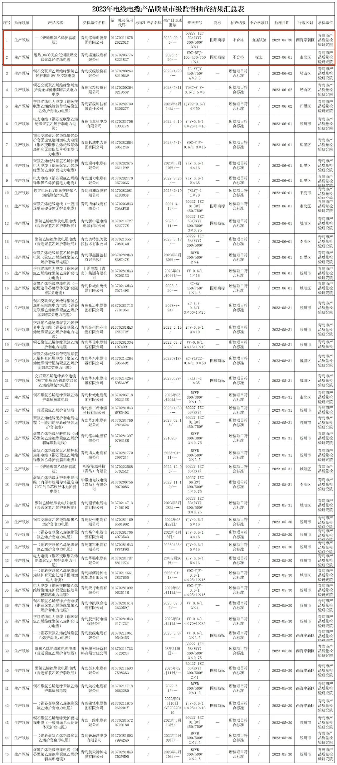 據了解，抽查結果顯示，其中有2家企業的2批次產品未能達到相關標準要求，不合格項目主要集中在曲撓試驗和產品標志方面。