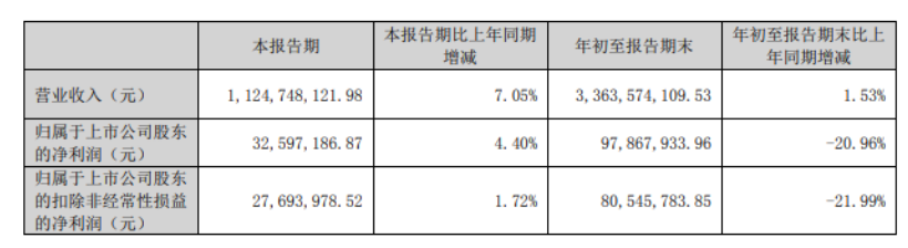 山東道恩高分子材料股份有限公司發(fā)布《2023年第三季度報告》。根據(jù)公告內(nèi)容顯示，道恩股份第三季度營收11.25億元，同比增長7.05%，凈利潤3259.72萬元，同比增長4.40%。前三季度營收約33.64億元，同比增加1.53%;凈利潤約9787萬元，同比減少20.96%。