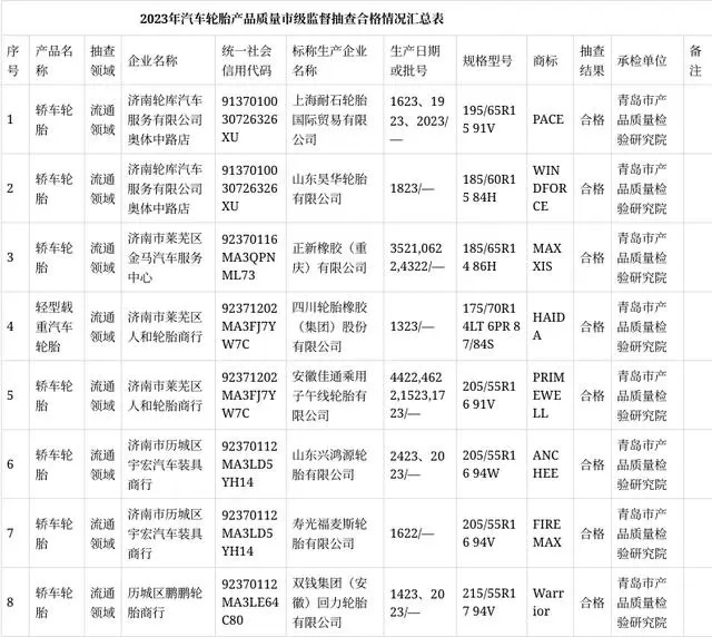 濟南市市場監管局網站公布2023年第一批汽車輪胎產品質量市級監督抽查結果。這次抽查共涉及了8批次流通領域的汽車輪胎產品，其中包括昊華輪胎、正新橡膠、四川橡膠、安徽佳通等多家知名輪胎制造商。令人振奮的是，抽查結果顯示所有抽樣產品均合格，未發現任何不合格項目。