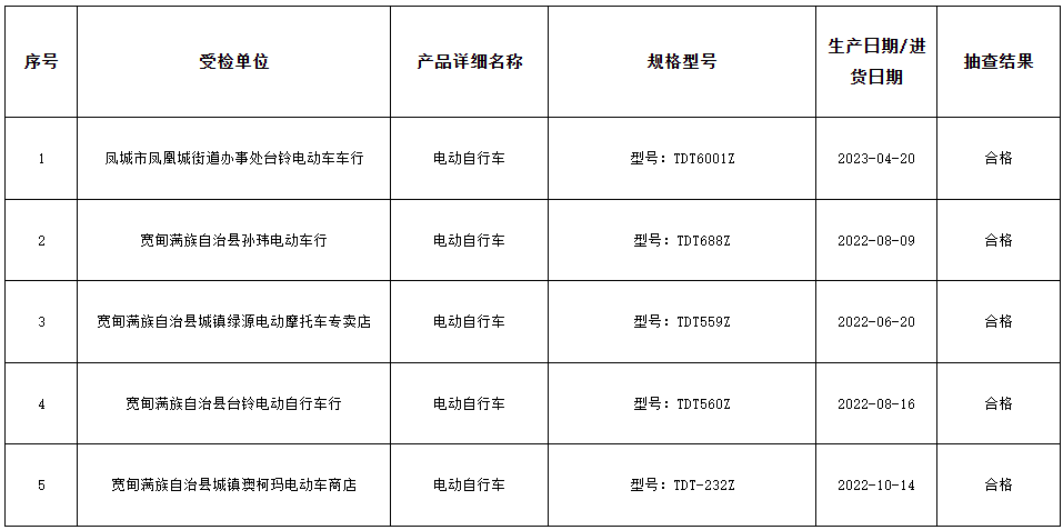 遼寧省丹東市市場監管局最新通報了2023年的29種產品質量監督抽查結果。其中，針對電動自行車等產品的抽查結果備受矚目。據了解，本次抽查涉及5批次電動自行車產品，經過嚴格檢驗，令人欣慰的是，所有抽查樣品均符合國家標準要求，不合格率為零。