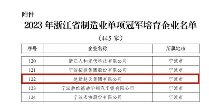 經(jīng)過(guò)企業(yè)自主申報(bào)、各地經(jīng)信部門(mén)推薦審核以及專(zhuān)家評(píng)審遴選，浙江省經(jīng)濟(jì)和信息化廳公布了2023年浙江省制造業(yè)單項(xiàng)冠軍培育企業(yè)的名單，其中建新趙氏集團(tuán)有限公司成功脫穎而出，獲得這一殊榮。