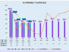 2025年5月塑料制品產量642.5萬噸，同比下降1.8%